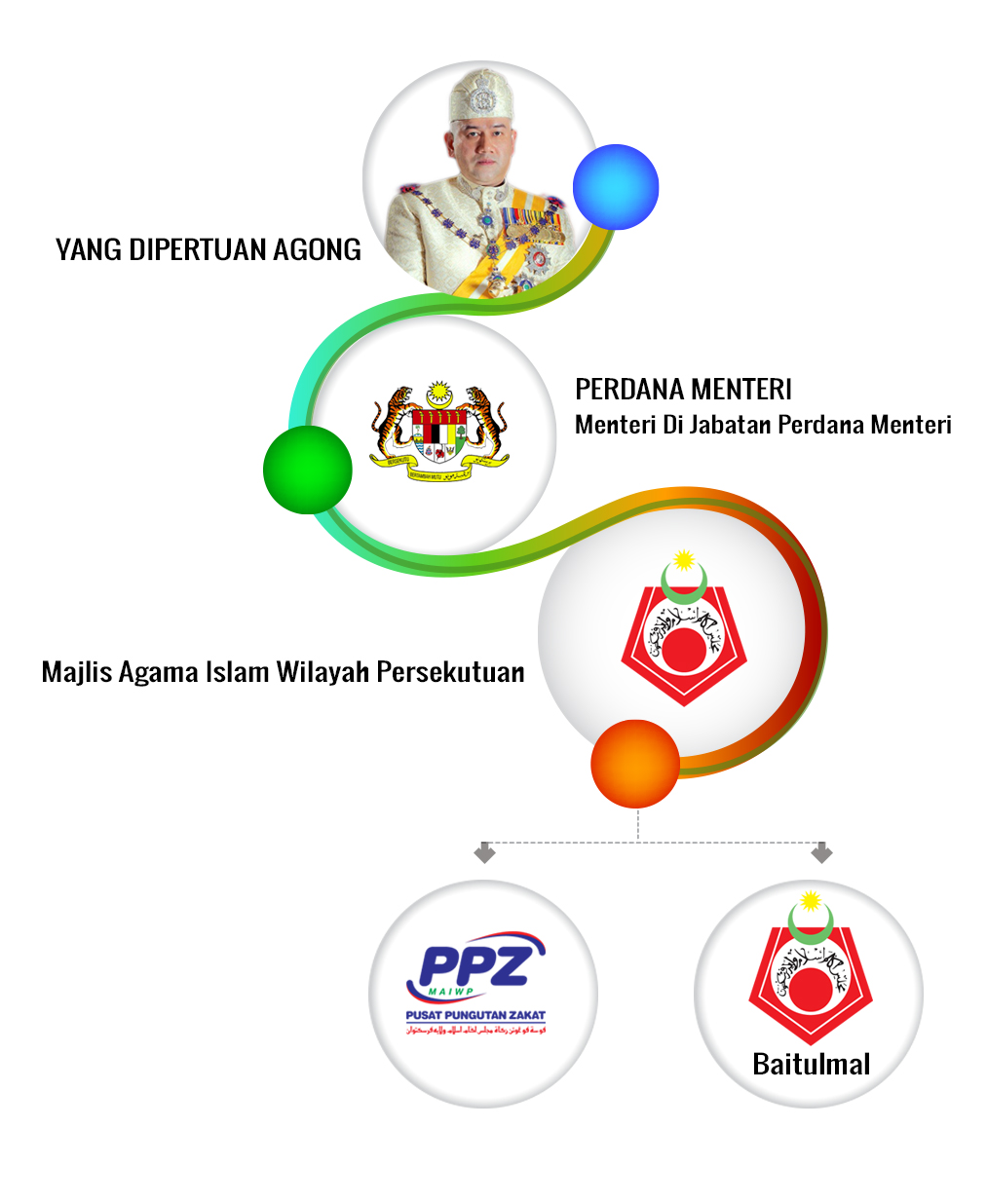 Struktur Korporat – Pusat Pungutan Zakat-MAIWP